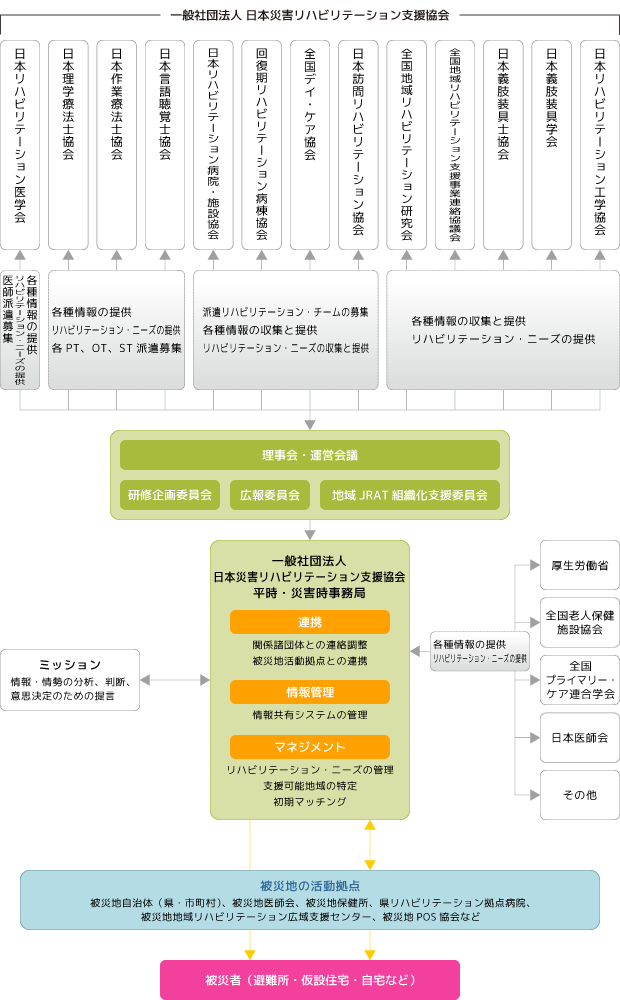 大規模災害リハビリテーション支援関連団体協議会組織図